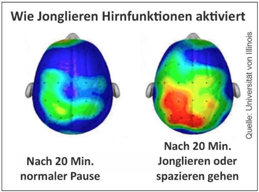 Wie-Jonglieren-Hirnfunktionen-aktiviert